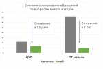 Саратовский регоператор отмечает снижение количества обращений со стороны жителей области